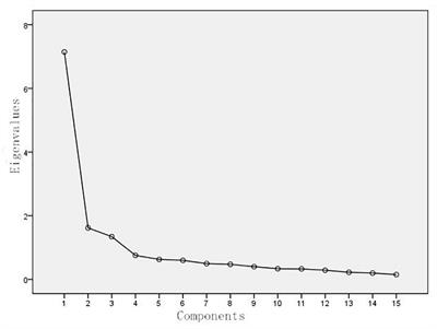 Development of the Applied Mindfulness Process Scale as a Process Evaluation Measure for Mindfulness Practice in a Chinese Context